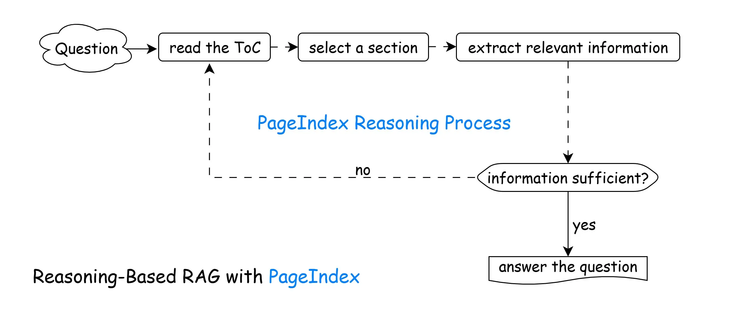 Page Index Working