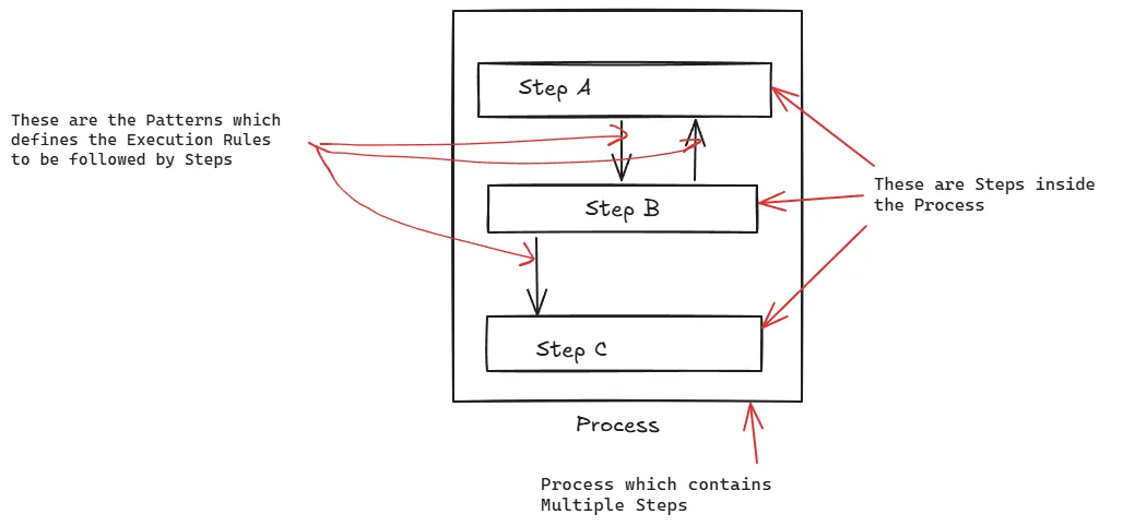 Process Framework Flow